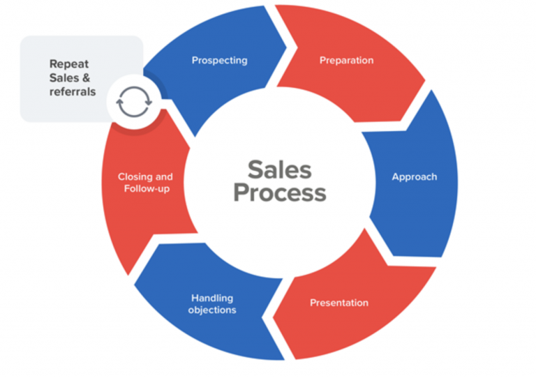 7 Key Steps of the Sales Process