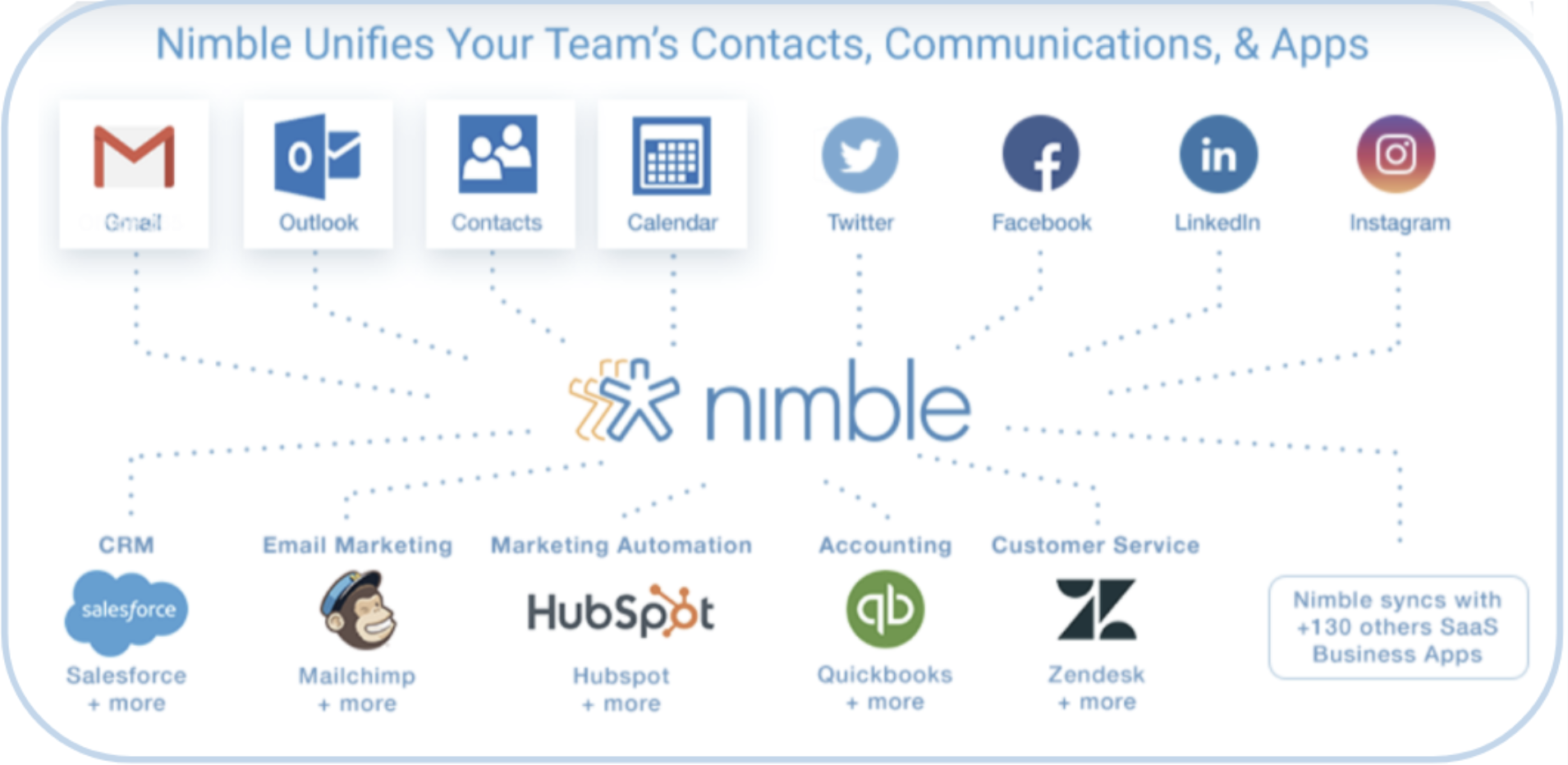 unified relationship manager