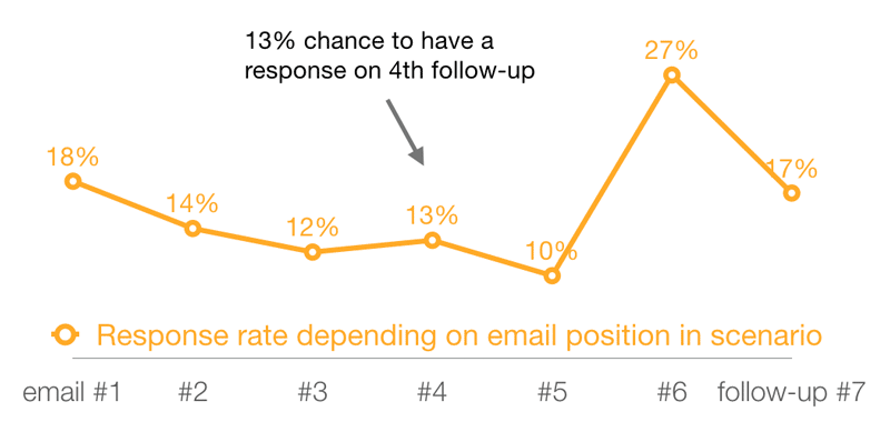 response rate depending on email position