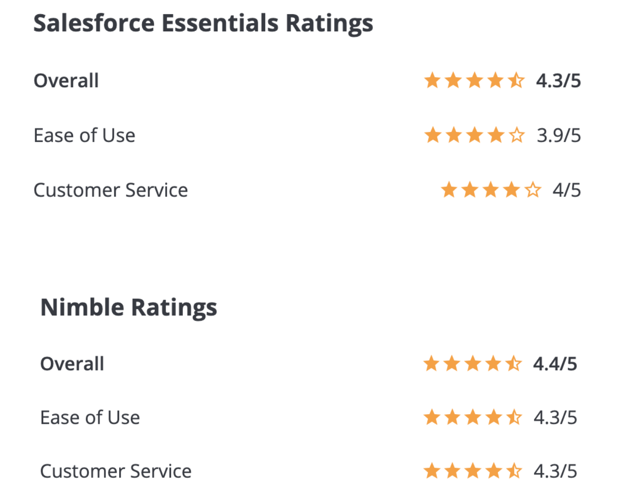 nimble vs salesforce customer ratings