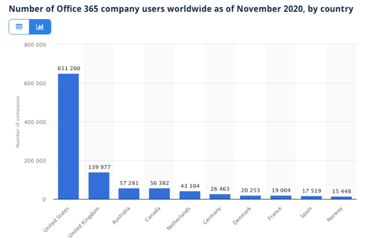 number of office 365 company users november 2020