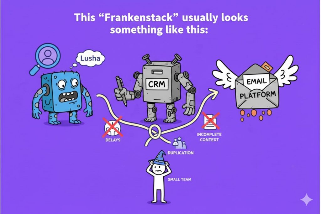 Illustration of a sales Frankenstack showing the delays and data duplication caused by using Lusha, a CRM, and an email platform separately.