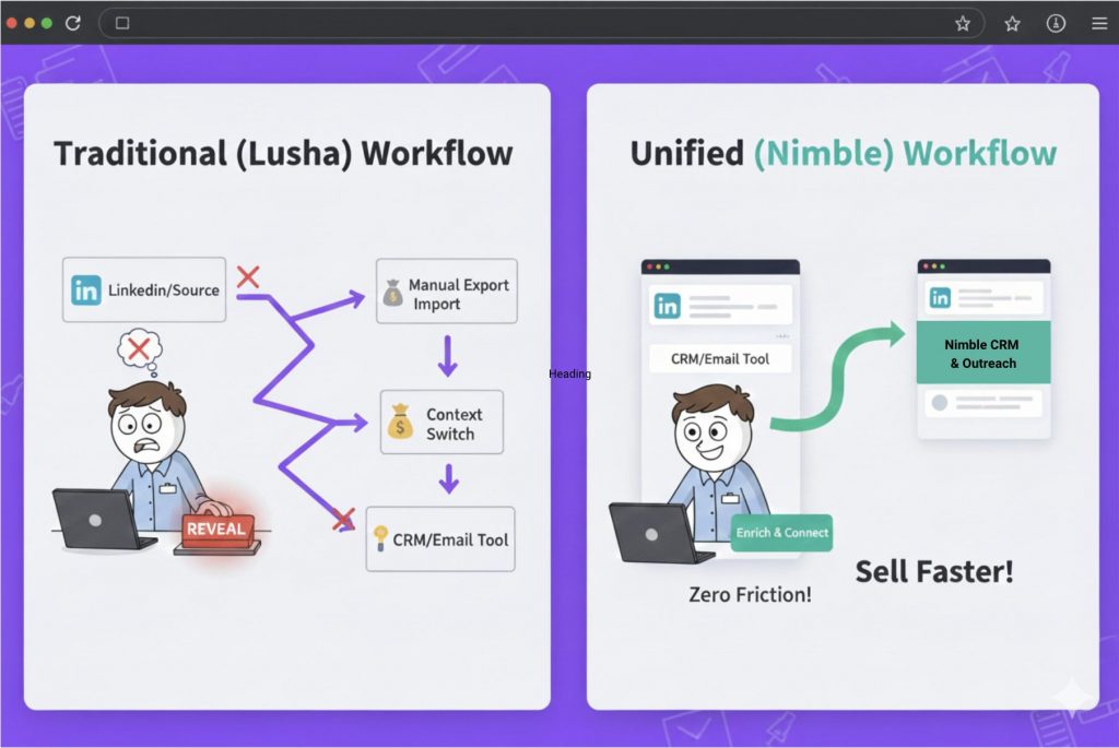 A side-by-side comparison showing the fragmented Lusha workflow versus the unified Nimble workflow which integrates CRM, enrichment, and outreach in one system.