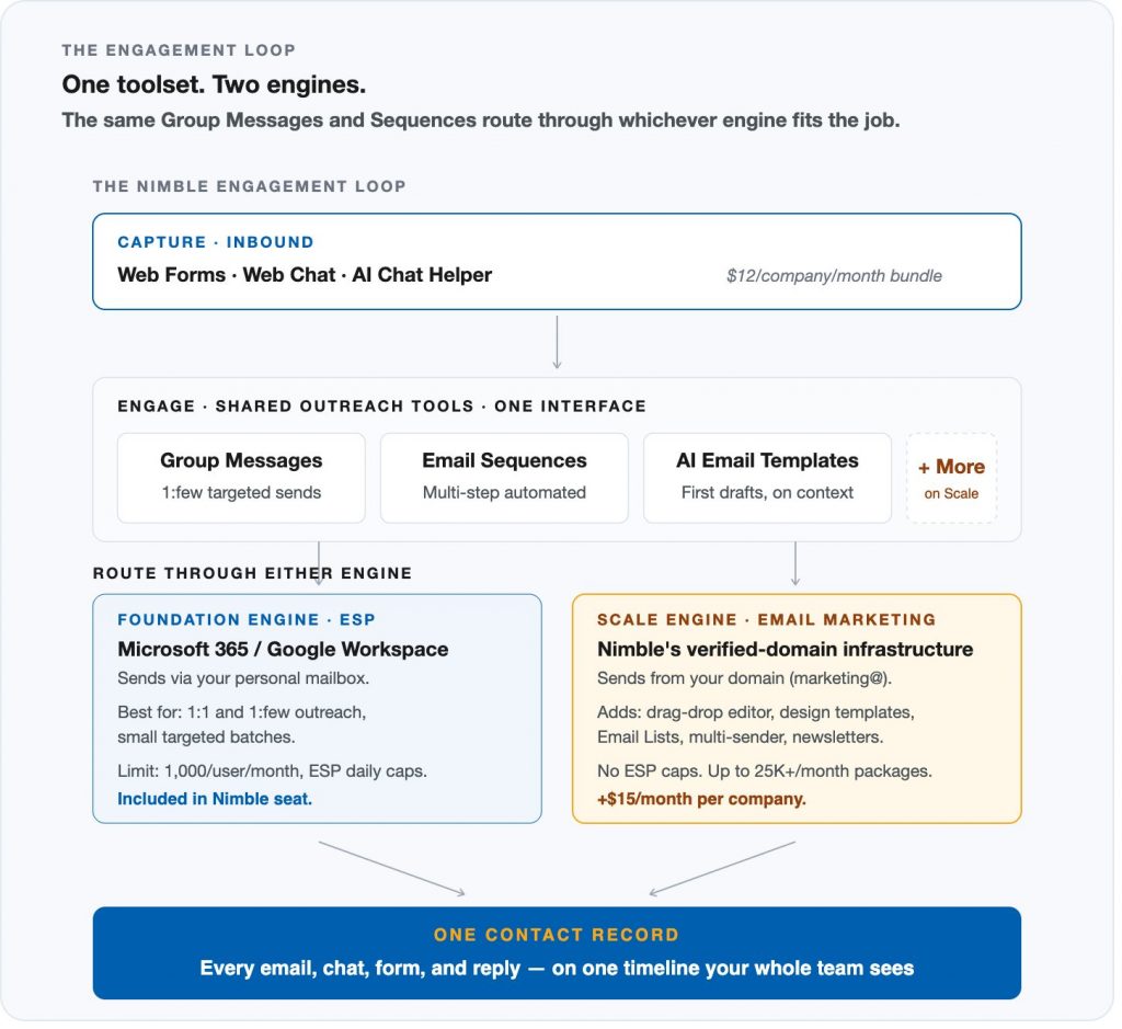 Nimble engagement loop diagram: Web Forms and Web Chat capture inbound leads, routing through Group Messages, Email Sequences, and AI Email Templates via either the Foundation Engine or Scale Engine, converging into one contact record