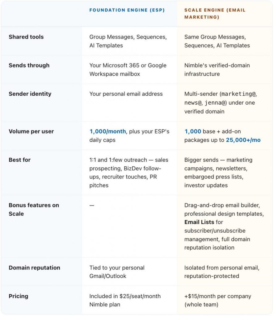 Comparison table of Nimble's Foundation Engine and Scale Engine showing differences in sending infrastructure, sender identity, volume limits, best use cases, and pricing