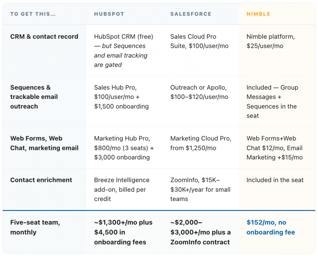 Pricing comparison table: Nimble vs HubSpot vs Salesforce for CRM, sequences, web forms, and contact enrichment — five-seat team costs $152/month on Nimble vs $1,300+ on HubSpot and $2,000–$3,000+ on Salesforce