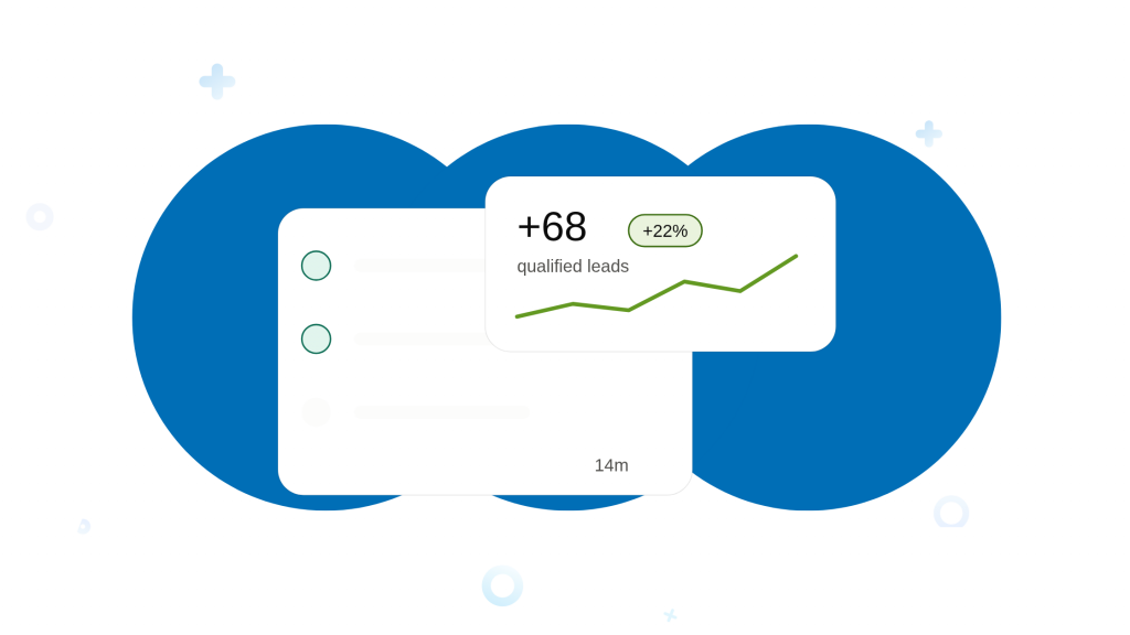 CRM dashboard showing qualified leads up 68, a 22% increase, with an upward trend line before outreach