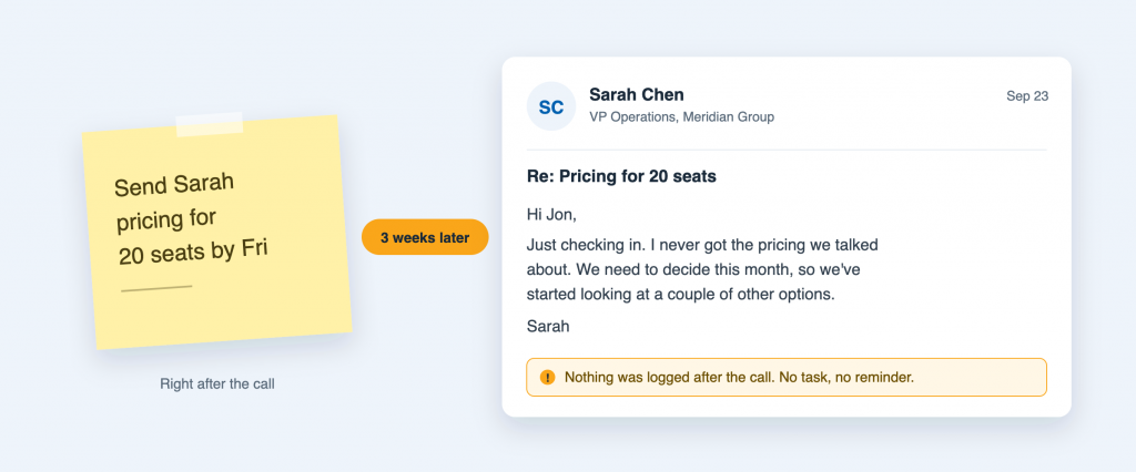 A sticky note reads "Send Sarah pricing for 20 seats by Fri." Three weeks later, an email arrives from Sarah Chen, VP Operations at Meridian Group: she never got the pricing and has started looking at other options. A note on the email says nothing was logged after the call.